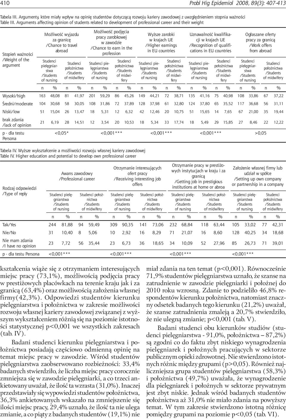 pielęgniarstwa Możliwość podjęcia pracy zarobkowej w zawodzie /Chance to earn in the profession Wyższe zarobki w krajach UE /Higher earnings in EU countries Uznawalność kwalifikacji w krajach UE