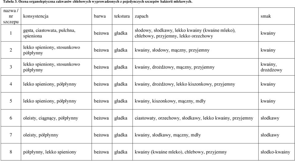 kwaśny 2 lekko spieniony, stosunkowo półpłynny beżowa gładka kwaśny, słodowy, mączny, przyjemny kwaśny 3 lekko spieniony, stosunkowo półpłynny beżowa gładka kwaśny, drożdżowy, mączny, przyjemny
