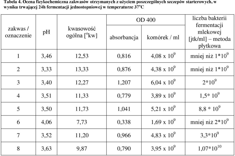 zakwas / oznaczenie ph kwasowość ogólna [ o kw] absorbancja OD 400 komórek / ml liczba bakterii fermentacji mlekowej [jtk/ml] metoda płytkowa 1 3,46 12,53 0,816