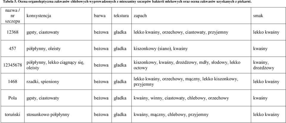 kiszonkowy (siano), kwaśny kwaśny 12345678 półpłynny, lekko ciągnący się, oleisty beżowa gładka kiszonkowy, kwaśny, drożdżowy, mdły, słodowy, lekko octowy kwaśny, drożdżowy 1468 rzadki, spieniony