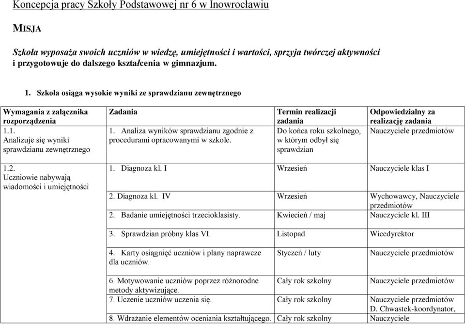 Analiza wyników sprawdzianu zgodnie z procedurami opracowanymi w szkole. Termin realizacji zadania Do końca roku szkolnego, w którym odbył się sprawdzian Odpowiedzialny za realizację zadania 1.2.