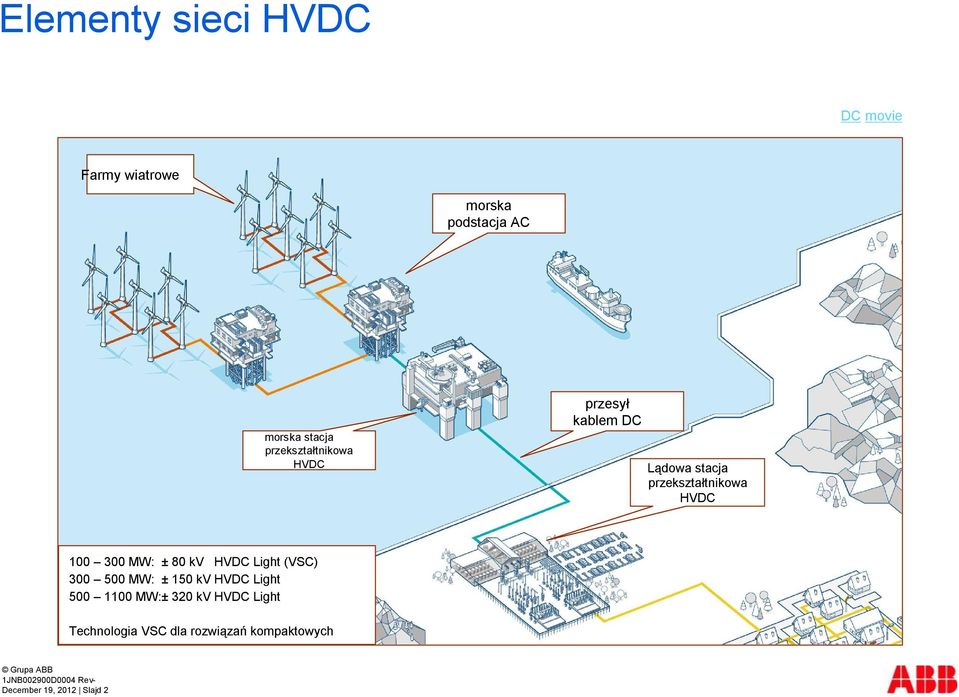 MW: ± 80 kv HVDC Light (VSC) 300 500 MW: ± 150 kv HVDC Light 500 1100 MW:± 320 kv HVDC