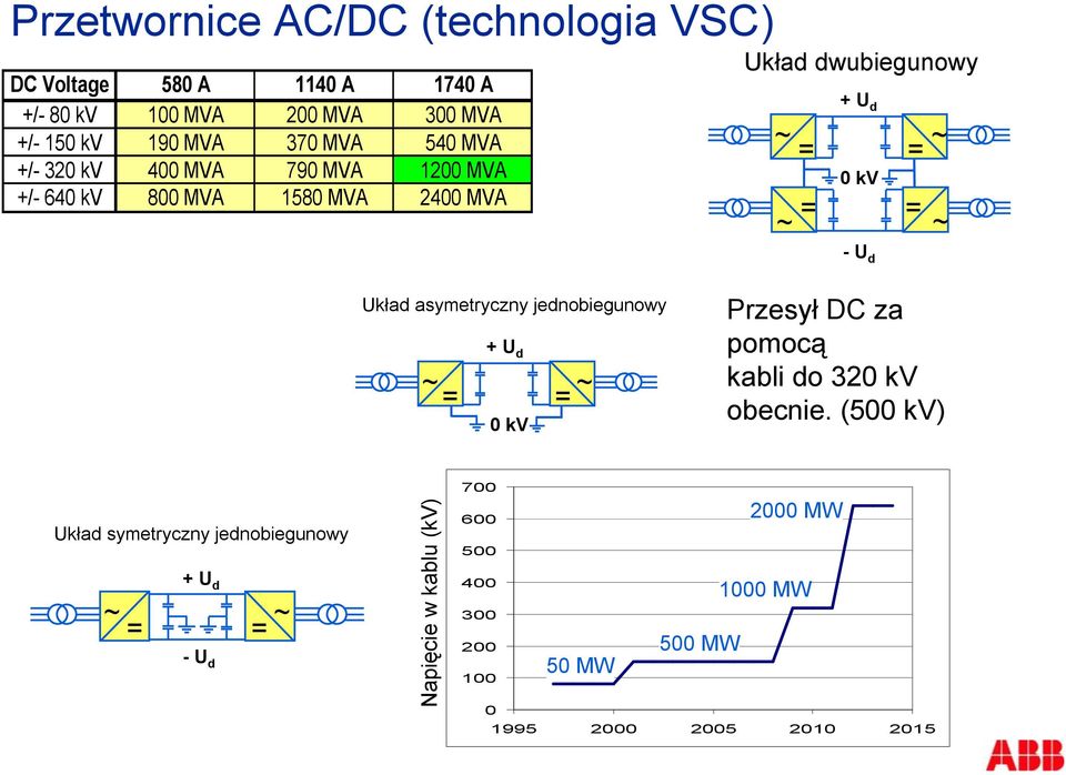 Układ asymetryczny jednobiegunowy ~ = + U d 0 kv = ~ Przesył DC za pomocą kabli do 320 kv obecnie.