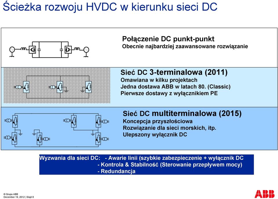 (Classic) Pierwsze dostawy z wyłącznikiem PE Sieć DC multiterminalowa (2015) Koncepcja przyszłościowa Rozwiązanie dla sieci