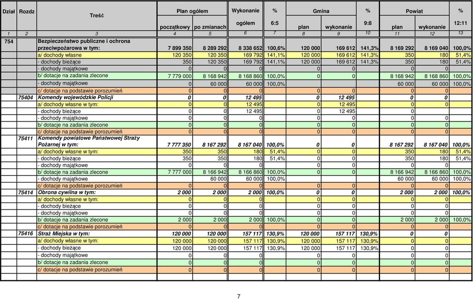 350 169 792 141,1% 120 000 169 612 141,3% 350 180 51,4% - dochody majątkowe 0 0 0 0 0 0 0 b/ dotacje na zadania zlecone 7 779 000 8 168 942 8 168 860 100,0% 0 0 8 168 942 8 168 860 100,0% - dochody