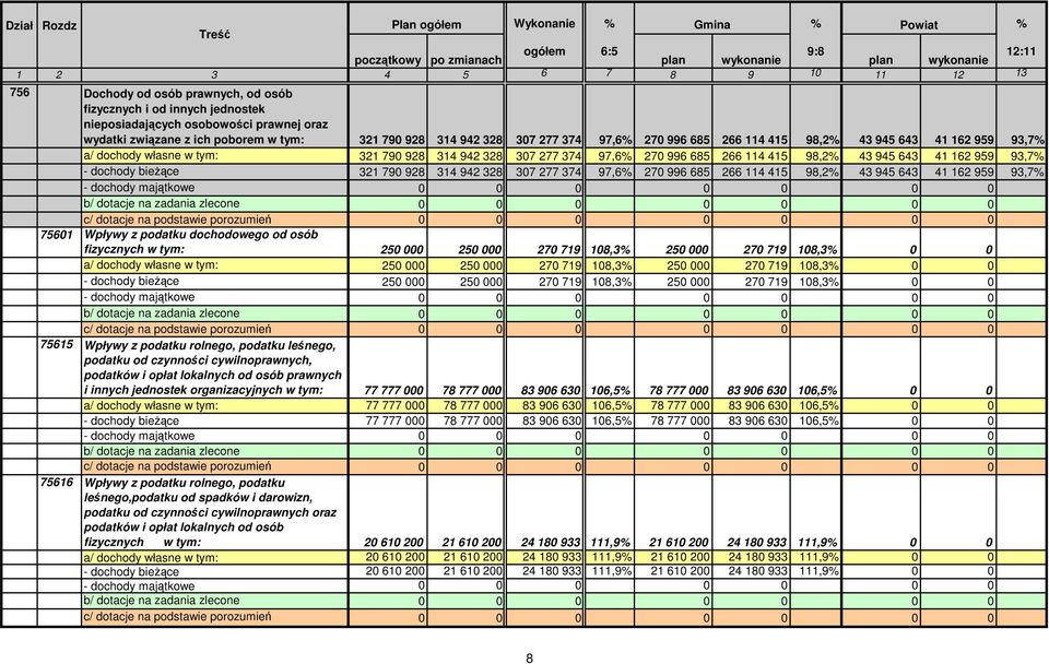 własne w tym: 321 790 928 314 942 328 307 277 374 97,6% 270 996 685 266 114 415 98,2% 43 945 643 41 162 959 93,7% - dochody bieżące 321 790 928 314 942 328 307 277 374 97,6% 270 996 685 266 114 415