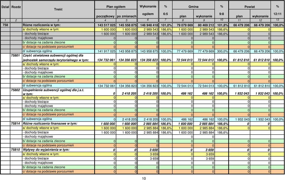 989 543 186,6% 1 600 000 2 989 543 186,6% 0 0 - dochody majątkowe 0 0 0 0 0 0 0 b/ dotacje na zadania zlecone 0 0 0 0 0 0 0 c/ dotacje na podstawie porozumień 0 0 0 0 0 0 0 d/ subwencja ogólna 141