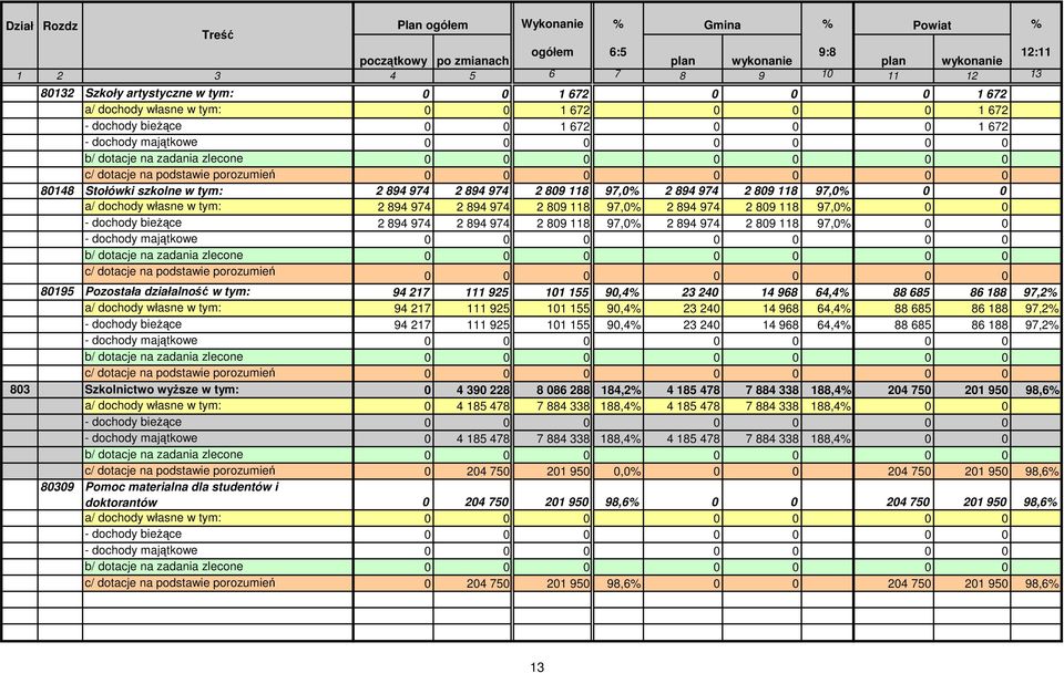 0 0 80148 Stołówki szkolne w tym: 2 894 974 2 894 974 2 809 118 97,0% 2 894 974 2 809 118 97,0% 0 0 a/ dochody własne w tym: 2 894 974 2 894 974 2 809 118 97,0% 2 894 974 2 809 118 97,0% 0 0 -