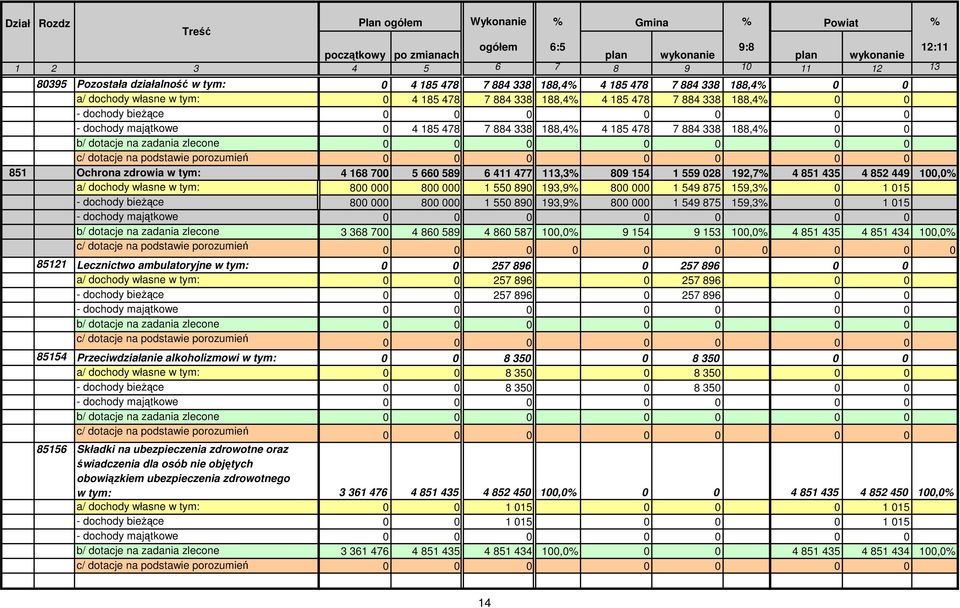 185 478 7 884 338 188,4% 0 0 b/ dotacje na zadania zlecone 0 0 0 0 0 0 0 c/ dotacje na podstawie porozumień 0 0 0 0 0 0 0 851 Ochrona zdrowia w tym: 4 168 700 5 660 589 6 411 477 113,3% 809 154 1 559