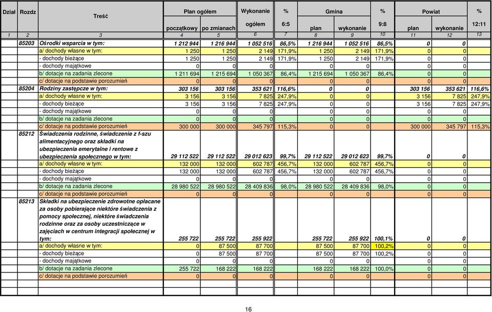 0 0 b/ dotacje na zadania zlecone 1 211 694 1 215 694 1 050 367 86,4% 1 215 694 1 050 367 86,4% 0 0 c/ dotacje na podstawie porozumień 0 0 0 0 0 0 0 85204 Rodziny zastępcze w tym: 303 156 303 156 353