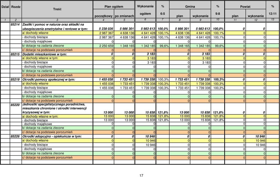 bieżące 2 987 367 4 638 136 4 641 428 100,1% 4 638 136 4 641 428 100,1% 0 0 - dochody majątkowe 0 0 0 0 0 0 0 b/ dotacje na zadania zlecone 2 250 659 1 348 165 1 342 185 99,6% 1 348 165 1 342 185