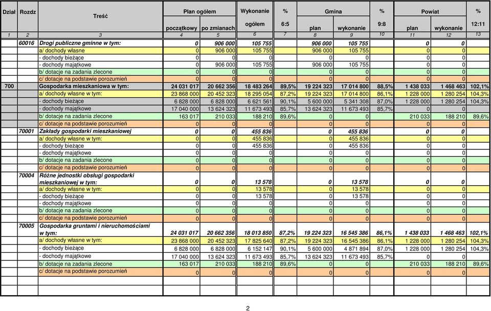 c/ dotacje na podstawie porozumień 0 0 0 0 0 0 0 700 Gospodarka mieszkaniowa w tym: 24 031 017 20 662 356 18 483 264 89,5% 19 224 323 17 014 800 88,5% 1 438 033 1 468 463 102,1% a/ dochody własne w