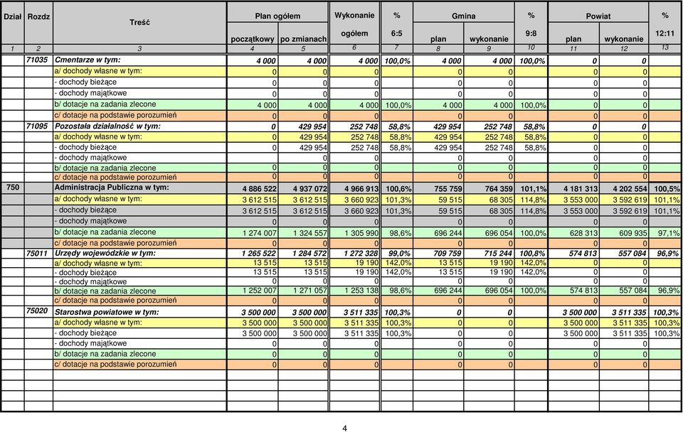 na podstawie porozumień 0 0 0 0 0 0 0 71095 Pozostała działalność w tym: 0 429 954 252 748 58,8% 429 954 252 748 58,8% 0 0 a/ dochody własne w tym: 0 429 954 252 748 58,8% 429 954 252 748 58,8% 0 0 -