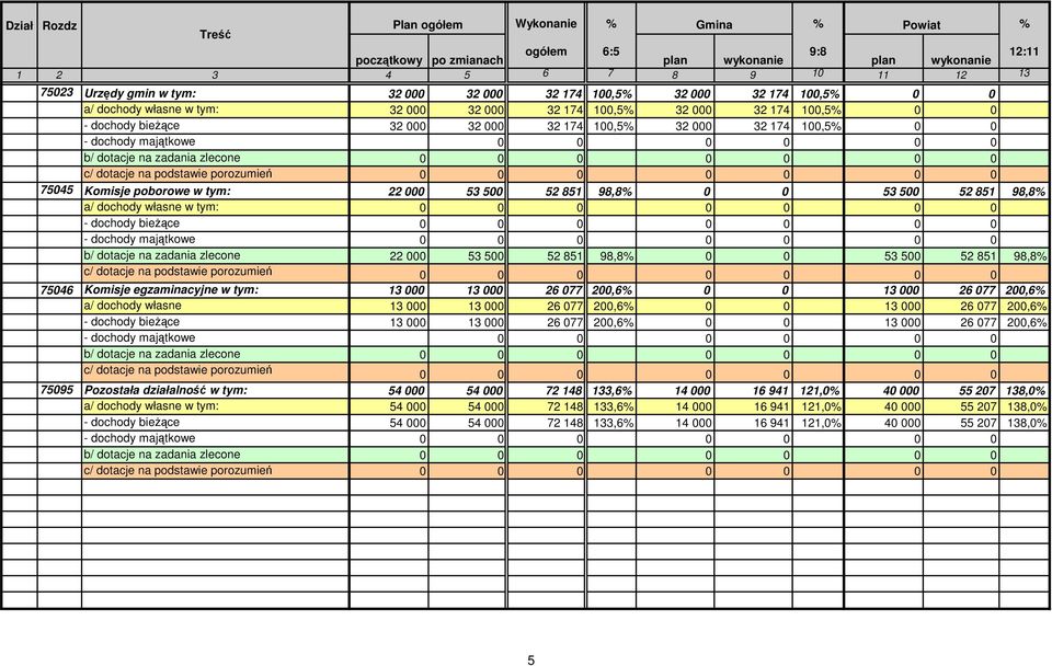 dotacje na zadania zlecone 0 0 0 0 0 0 0 c/ dotacje na podstawie porozumień 0 0 0 0 0 0 0 75045 Komisje poborowe w tym: 22 000 53 500 52 851 98,8% 0 0 53 500 52 851 98,8% a/ dochody własne w tym: 0 0