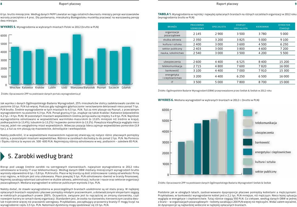 Wynagrodzenia w najniżej i najwyżej opłacanych branżach na różnych szczeblach organizacji w 2012 roku (wynagrodzenia brutto w PLN) branża pracownik szeregowy specjalista starszy specjalista kierownik