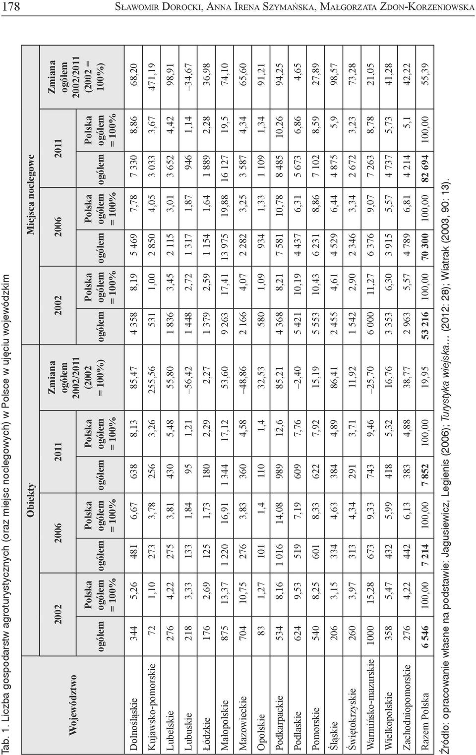 2002/2011 (2002 = 100%) Dolnośląskie 344 5,26 481 6,67 638 8,13 85,47 4 358 8,19 5 469 7,78 7 330 8,86 68,20 Kujawsko-pomorskie 72 1,10 273 3,78 256 3,26 255,56 531 1,00 2 850 4,05 3 033 3,67 471,19