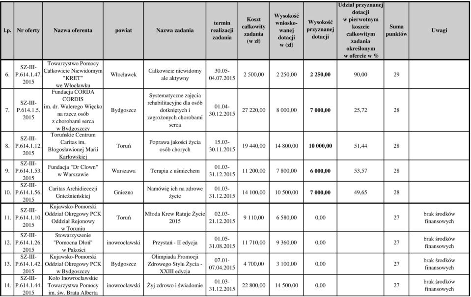 Błogosławionej Marii Karłowskiej Fundacja "Dr Clown" w Warszawie Caritas Archidiecezji Gnieźnieńskiej Kujawsko-Pomorski Oddział Okręgowy PCK Oddział Rejonowy "Pomocna Dłoń" w Pakości