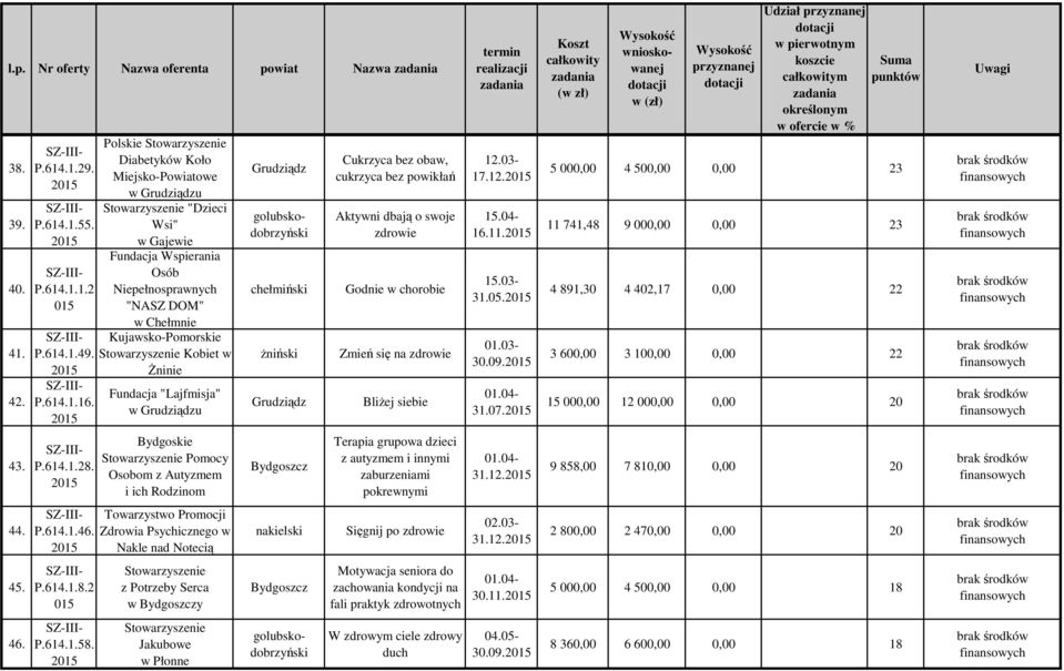 w Grudziądzu Grudziądz chełmiński żniński Grudziądz Nazwa Cukrzyca bez obaw, cukrzyca bez powikłań Aktywni dbają o swoje zdrowie Godnie w chorobie Zmień się na zdrowie Bliżej siebie 12.