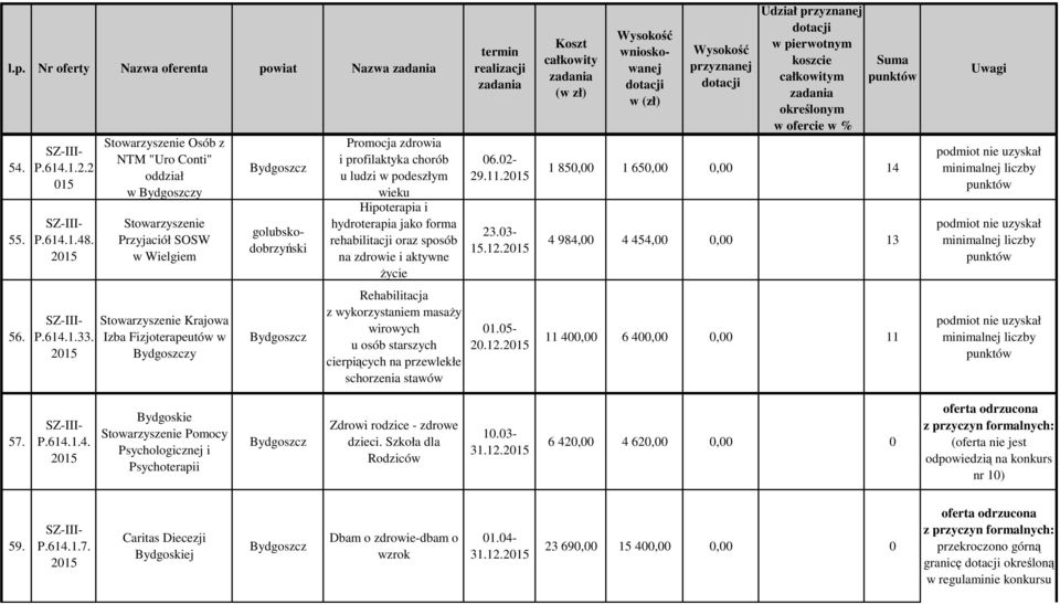 zdrowie i aktywne życie 06.02-29.11. golubskodobrzyński 23.03-15.12. Udział 1 850,00 1 650,00 0,00 14 4 984,00 4 454,00 0,00 13 56. P.614.1.33.