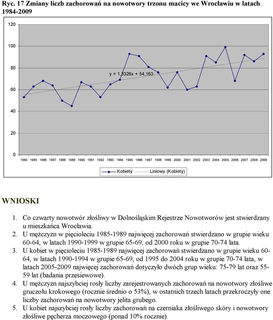 3. U kobiet w pięcioleciu 1985-1989 najwięcej zachorowań stwierdzano w grupie wieku 6-64, w latach 199-1994 w grupie 65-69, od 1995 do 24 roku w grupie 7-74 lata, w latach 25-29 najwięcej zachorowań