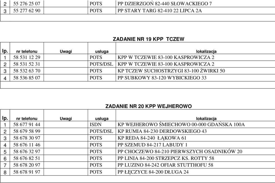 44 ISDN KP WEJHEROWO ŚMIECHOWO 00-000 GDAŃSKA 100A 2 58 679 58 99 POTS/DSL KP RUMIA 84-230 DERDOWSKIEGO 43 3 58 678 30 97 POTS KP REDA 84-240 ŁĄKOWA 61 4 58 676 11 46 POTS PP SZEMUD 84-217 LABUDY 1 5