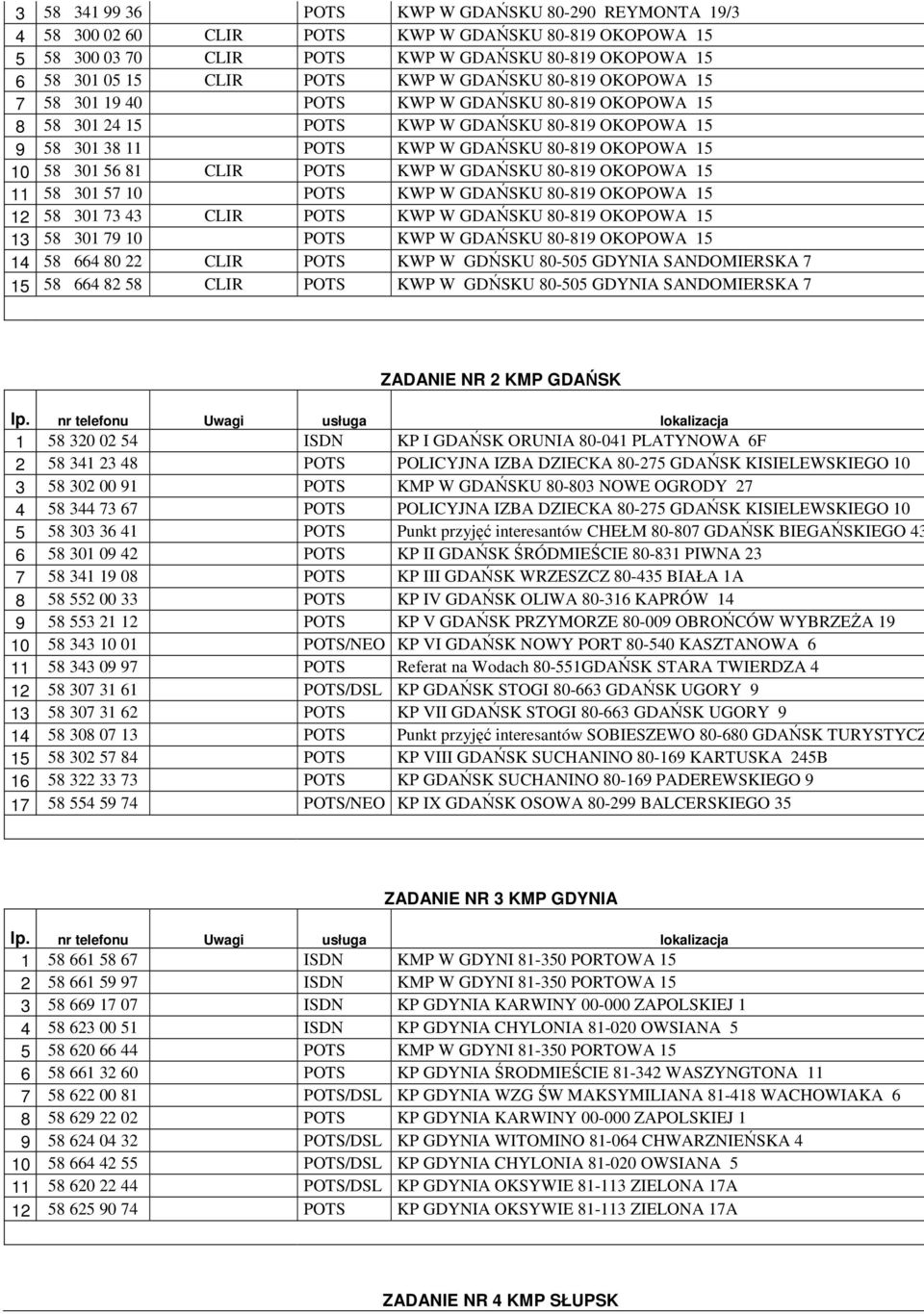 CLIR POTS KWP W GDAŃSKU 80-819 OKOPOWA 15 11 58 301 57 10 POTS KWP W GDAŃSKU 80-819 OKOPOWA 15 12 58 301 73 43 CLIR POTS KWP W GDAŃSKU 80-819 OKOPOWA 15 13 58 301 79 10 POTS KWP W GDAŃSKU 80-819