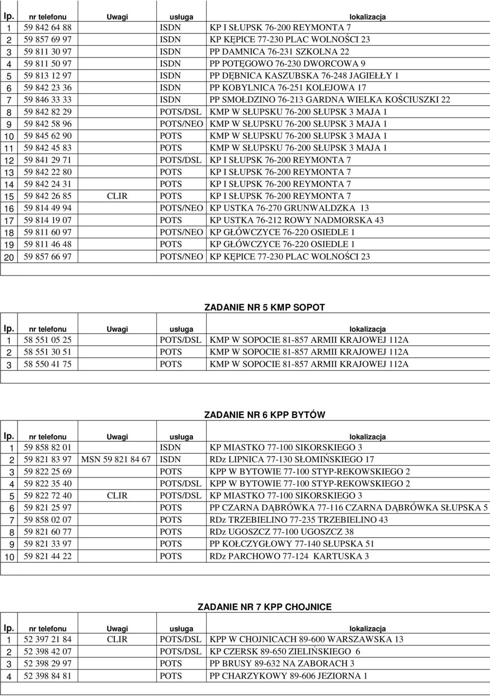 82 29 POTS/DSL KMP W SŁUPSKU 76-200 SŁUPSK 3 MAJA 1 9 59 842 58 96 POTS/NEO KMP W SŁUPSKU 76-200 SŁUPSK 3 MAJA 1 10 59 845 62 90 POTS KMP W SŁUPSKU 76-200 SŁUPSK 3 MAJA 1 11 59 842 45 83 POTS KMP W