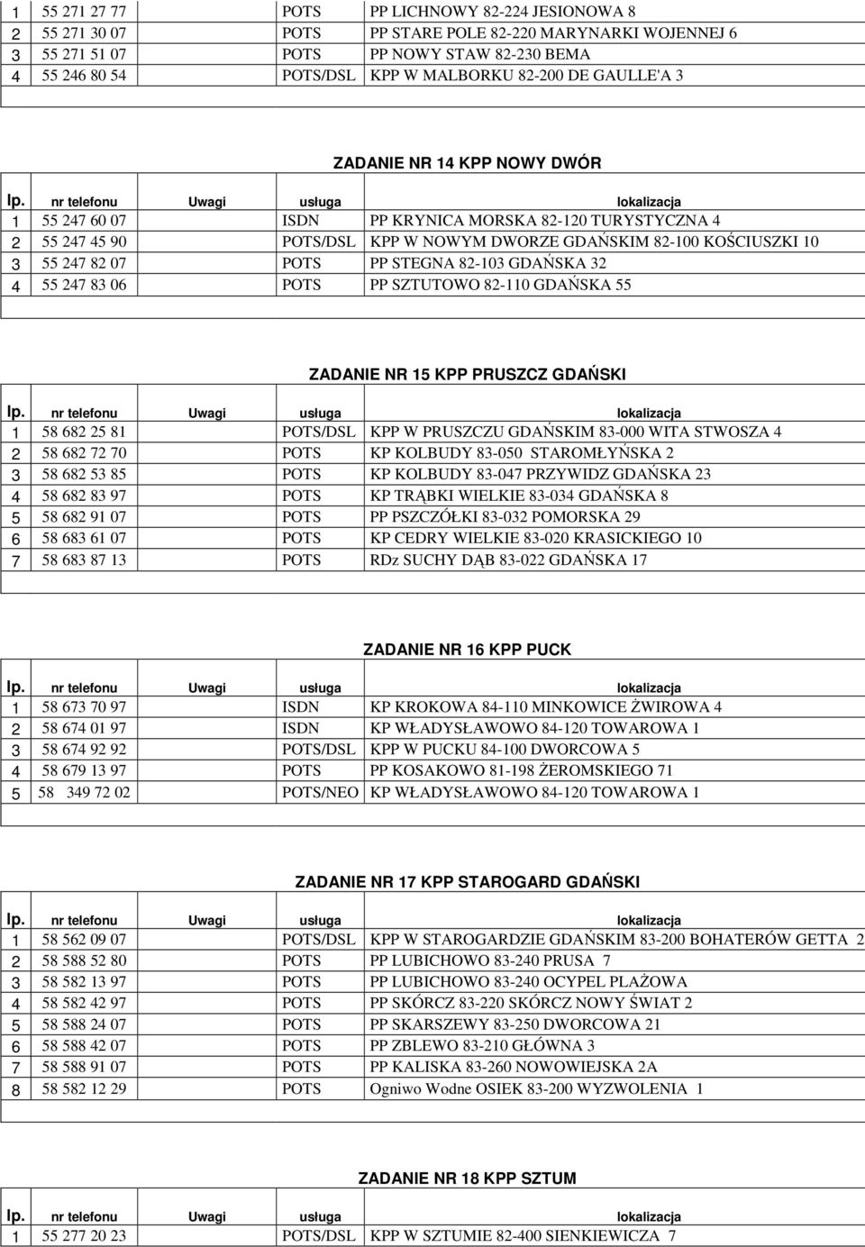 POTS PP STEGNA 82-103 GDAŃSKA 32 4 55 247 83 06 POTS PP SZTUTOWO 82-110 GDAŃSKA 55 ZADANIE NR 15 KPP PRUSZCZ GDAŃSKI 1 58 682 25 81 POTS/DSL KPP W PRUSZCZU GDAŃSKIM 83-000 WITA STWOSZA 4 2 58 682 72