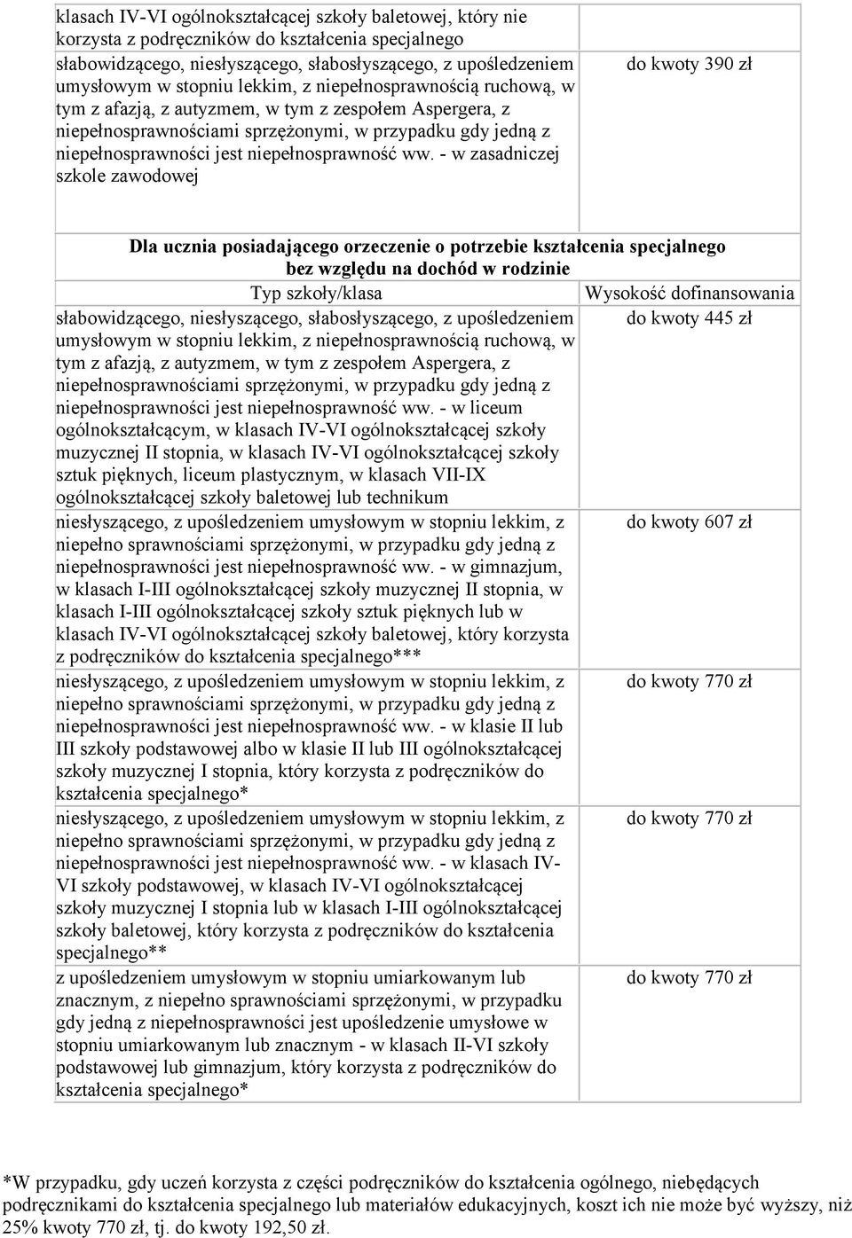 - w zasadniczej szkole zawodowej do kwoty 390 zł Dla ucznia posiadającego orzeczenie o potrzebie kształcenia specjalnego bez względu na dochód w rodzinie Typ szkoły/klasa Wysokość dofinansowania