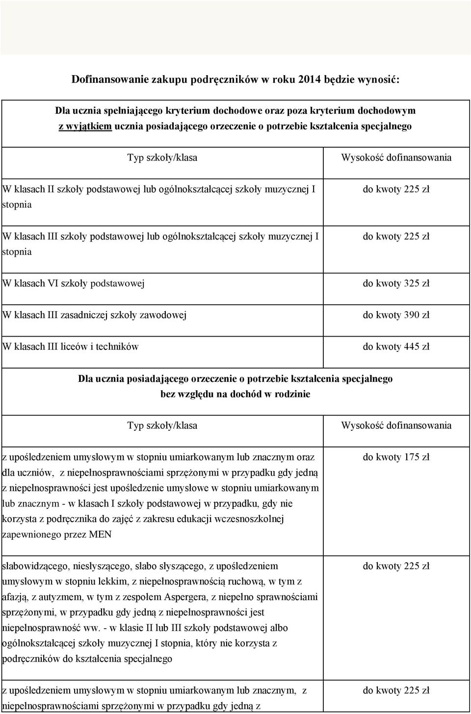 ogólnokształcącej szkoły muzycznej I stopnia W klasach VI szkoły podstawowej do kwoty 325 zł W klasach III zasadniczej szkoły zawodowej do kwoty 390 zł W klasach III liceów i techników do kwoty 445