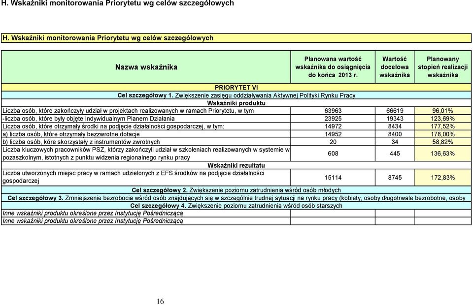 Zwiększenie zasięgu oddziaływania Aktywnej Polityki Rynku Pracy Wskaźniki produktu Liczba osób, które zakończyły udział w projektach realizowanych w ramach Priorytetu, w tym 63963 66619 96,01%