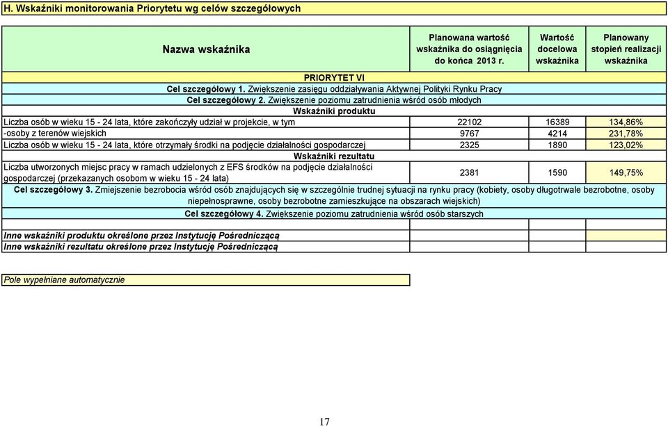 Zwiększenie poziomu zatrudnienia wśród osób młodych Wskaźniki produktu Liczba osób w wieku 15-24 lata, które zakończyły udział w projekcie, w tym 22102 16389 134,86% -osoby z terenów wiejskich 9767