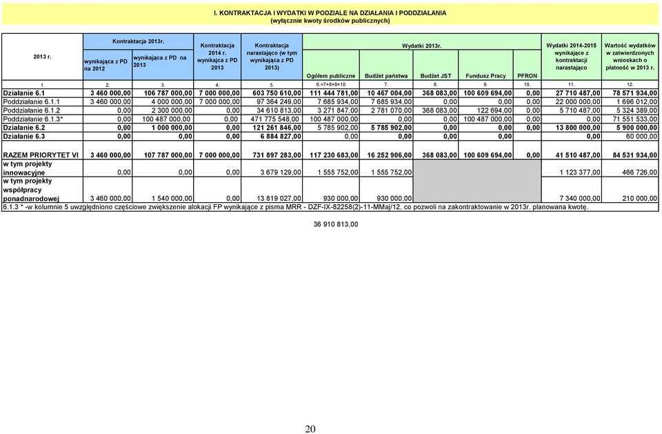 Ogółem publiczne Budżet państwa Budżet JST Fundusz Pracy PFRON Wydatki 2014-2015 wynikające z kontraktacji narastająco Wartość wydatków w zatwierdzonych wnioskach o płatność w 2013 r. 1. 2. 3. 4. 5.