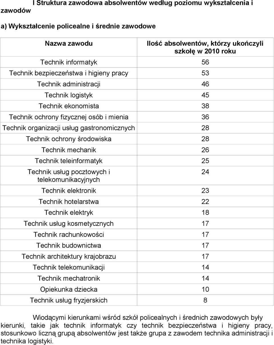 gastronomicznych 28 Technik ochrony środowiska 28 Technik mechanik 26 Technik teleinformatyk 25 Technik usług pocztowych i telekomunikacyjnych Technik elektronik 23 Technik hotelarstwa 22 Technik