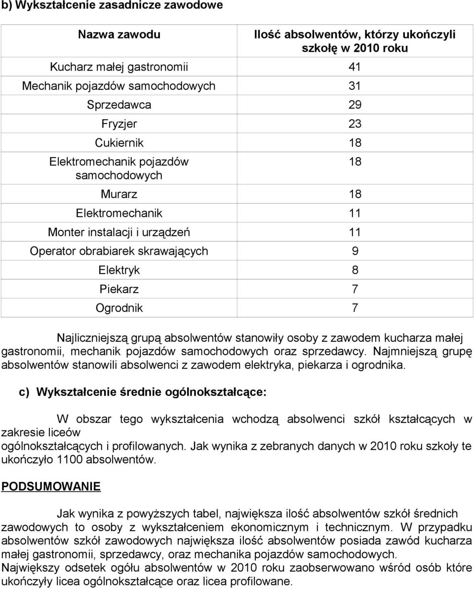 grupą absolwentów stanowiły osoby z zawodem kucharza małej gastronomii, mechanik pojazdów samochodowych oraz sprzedawcy.