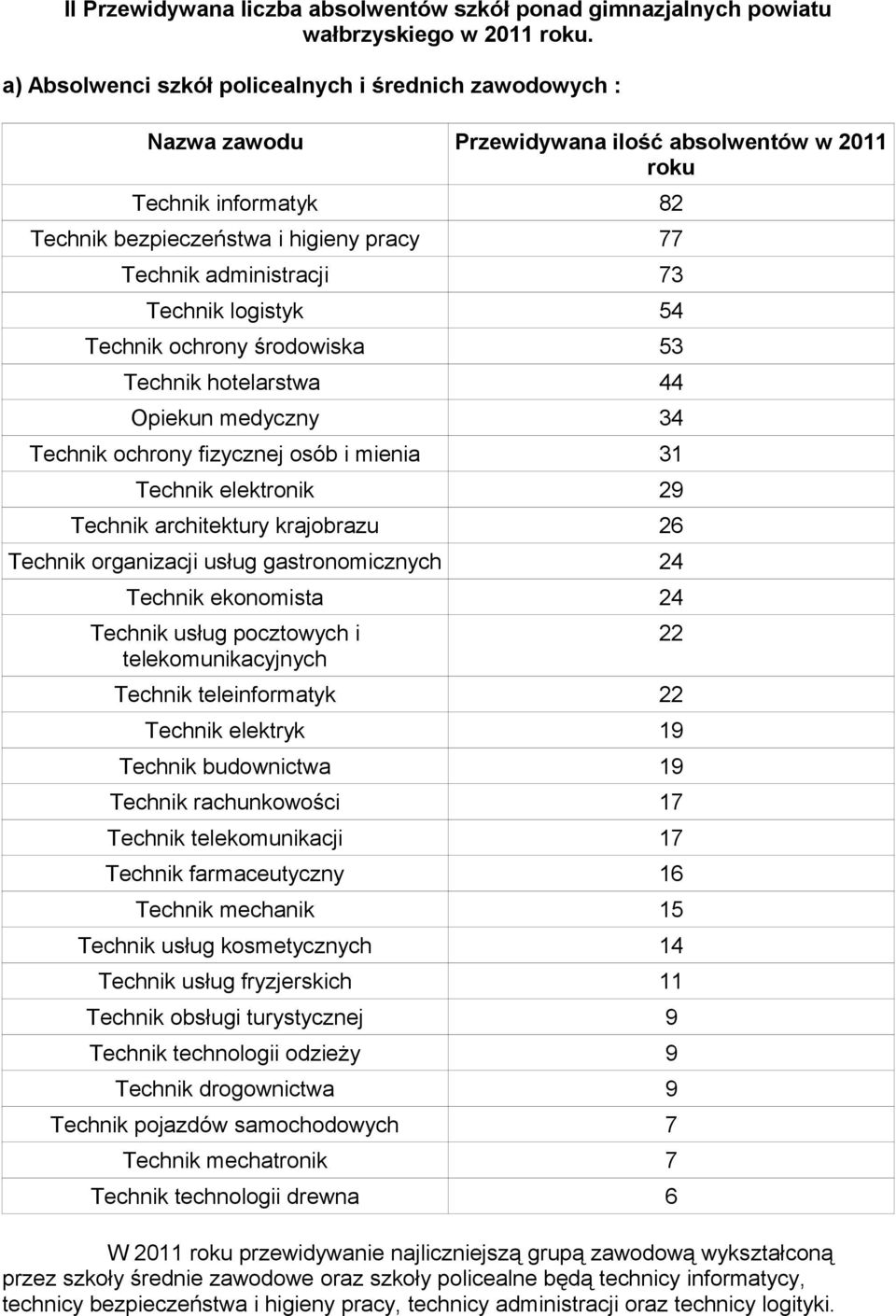 73 Technik logistyk 54 Technik ochrony środowiska 53 Technik hotelarstwa 44 Opiekun medyczny 34 Technik ochrony fizycznej osób i mienia 31 Technik elektronik 29 Technik architektury krajobrazu 26