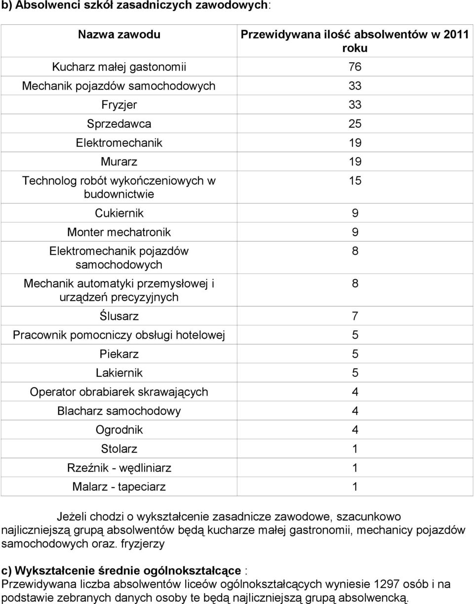 precyzyjnych Ślusarz 7 Pracownik pomocniczy obsługi hotelowej 5 Piekarz 5 Lakiernik 5 Operator obrabiarek skrawających 4 Blacharz samochodowy 4 Ogrodnik 4 Stolarz 1 Rzeźnik - wędliniarz 1 Malarz -