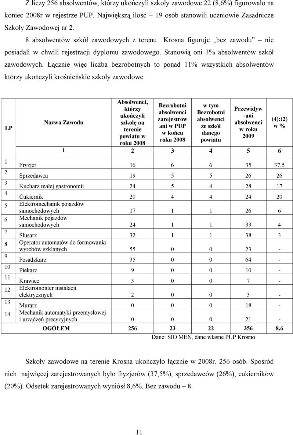 Łącznie więc liczba bezrobotnych to ponad 11% wszystkich absolwentów którzy ukończyli krośnieńskie szkoły zawodowe.