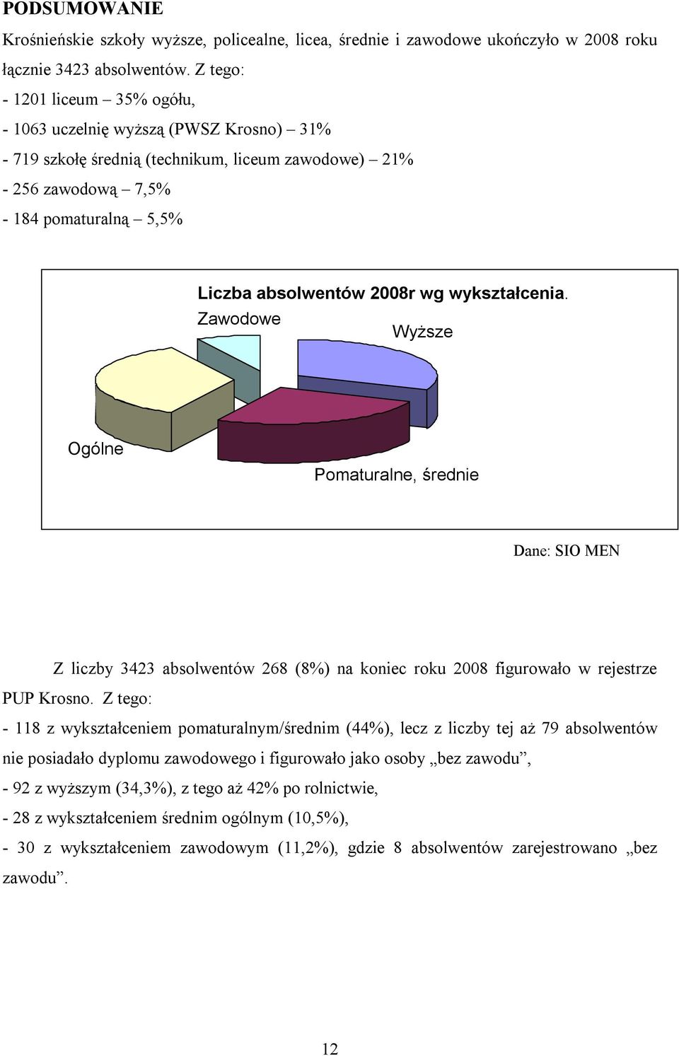 wykształcenia. Zawodowe Wyższe Ogólne Pomaturalne, średnie Dane: SIO MEN Z liczby 3423 absolwentów 268 (8%) na koniec roku 2008 figurowało w rejestrze PUP Krosno.