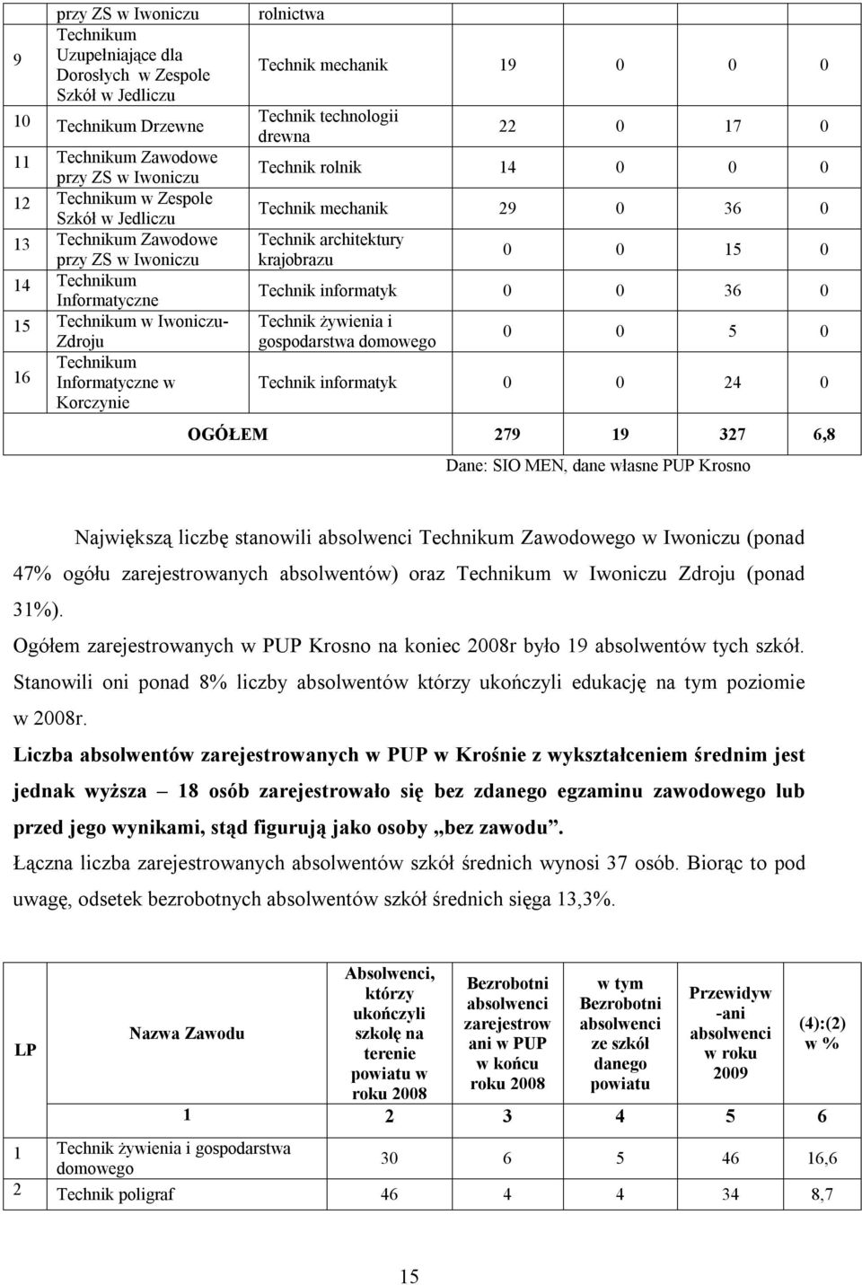 22 0 17 0 Technik rolnik 14 0 0 0 Technik mechanik 29 0 36 0 Technik architektury krajobrazu 0 0 15 0 Technik informatyk 0 0 36 0 Technik żywienia i gospodarstwa domowego 0 0 5 0 Technik informatyk 0