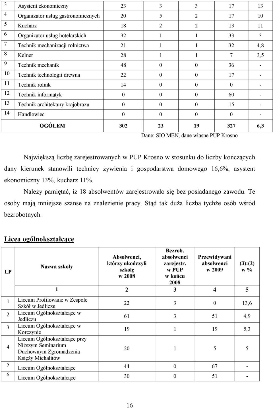 Handlowiec 0 0 0 0 - OGÓŁEM 302 23 19 327 6,3 Największą liczbę zarejestrowanych w PUP Krosno w stosunku do liczby kończących dany kierunek stanowili technicy żywienia i gospodarstwa domowego 16,6%,