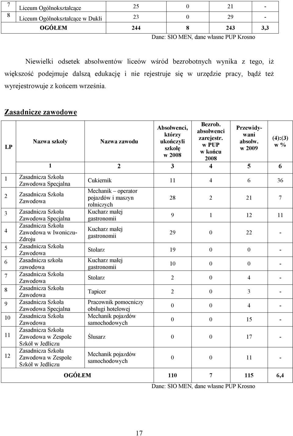 Zasadnicze zawodowe Nazwa szkoły 1 Zasadnicza Szkoła Zawodowa Specjalna 2 Zasadnicza Szkoła Zawodowa 3 Zasadnicza Szkoła Zawodowa Specjalna Zasadnicza Szkoła 4 Zawodowa w Iwoniczu- Zdroju 5