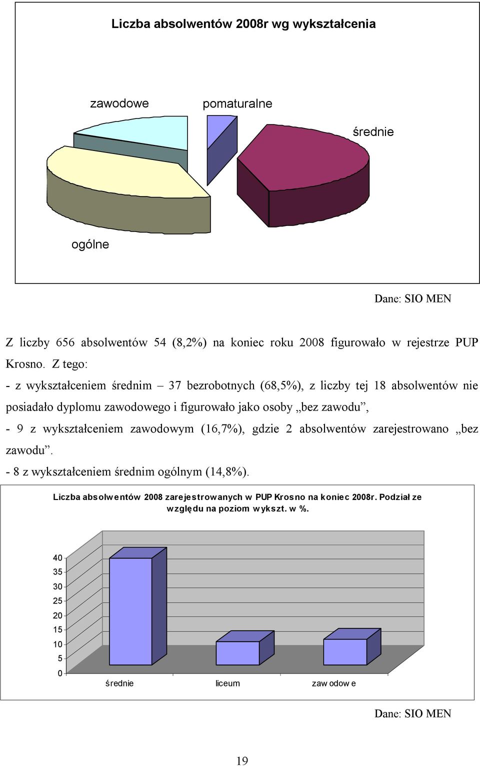 Z tego: - z wykształceniem średnim 37 bezrobotnych (68,5%), z liczby tej 18 absolwentów nie posiadało dyplomu zawodowego i figurowało jako osoby bez zawodu, - 9 z