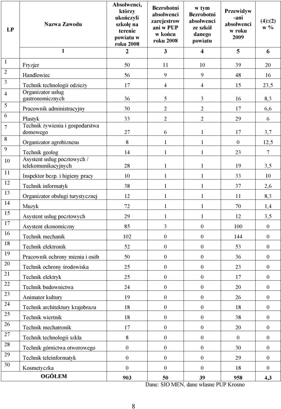 33 2 2 29 6 7 Technik żywienia i gospodarstwa domowego 27 6 1 17 3,7 8 Organizator agrobiznesu 8 1 1 0 12,5 9 Technik geolog 14 1 1 23 7 10 Asystent usług pocztowych / telekomunikacyjnych 28 1 1 19