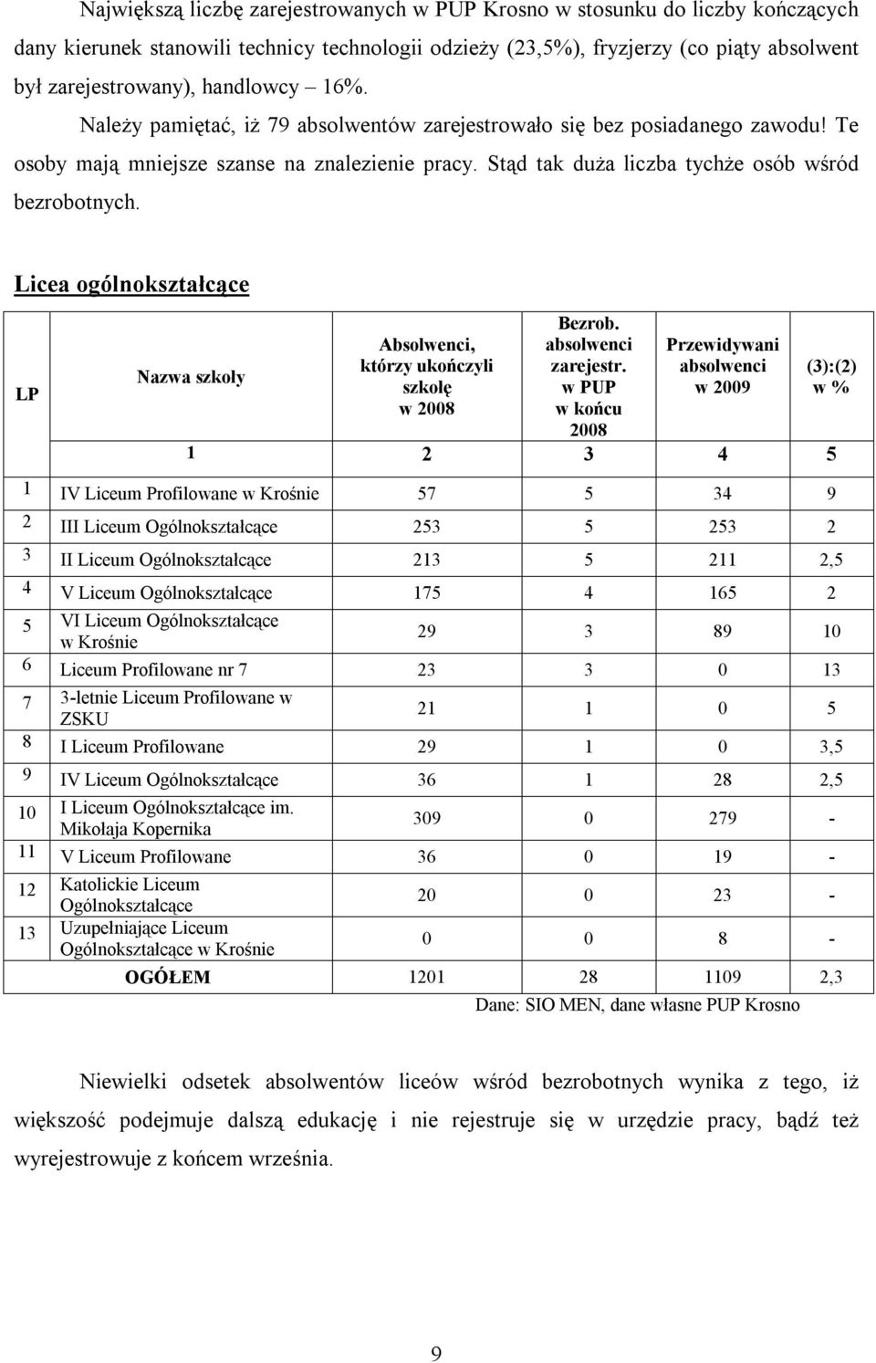 Licea ogólnokształcące Nazwa szkoły którzy ukończyli szkołę w 2008 Bezrob. zarejestr.