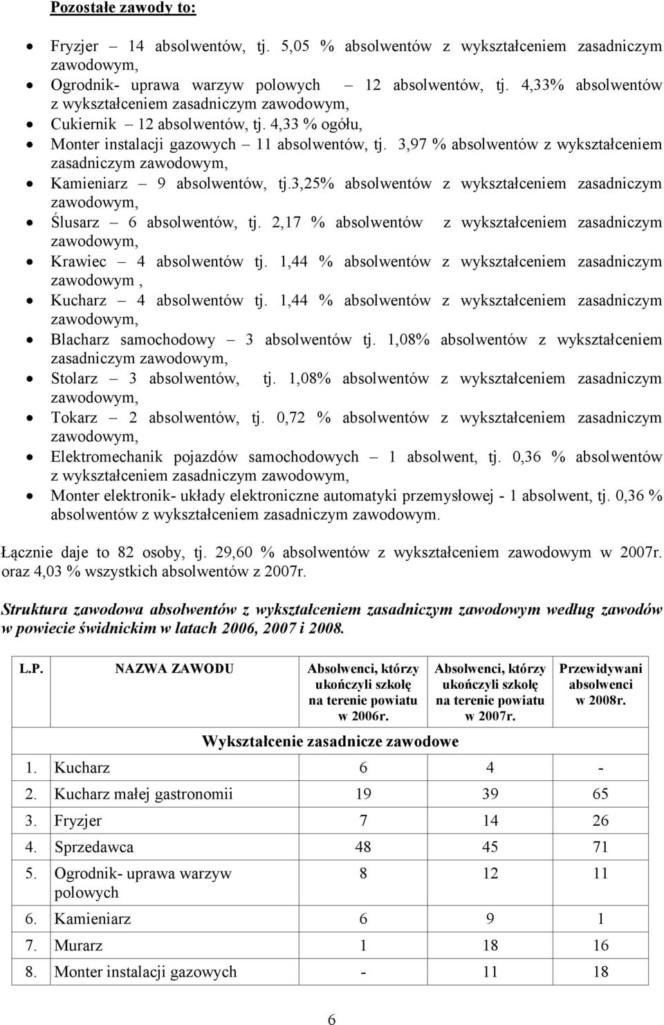 3,97 % absolwentów z wykształceniem zasadniczym Kamieniarz 9 absolwentów, tj.3,25% absolwentów z wykształceniem zasadniczym Ślusarz 6 absolwentów, tj.