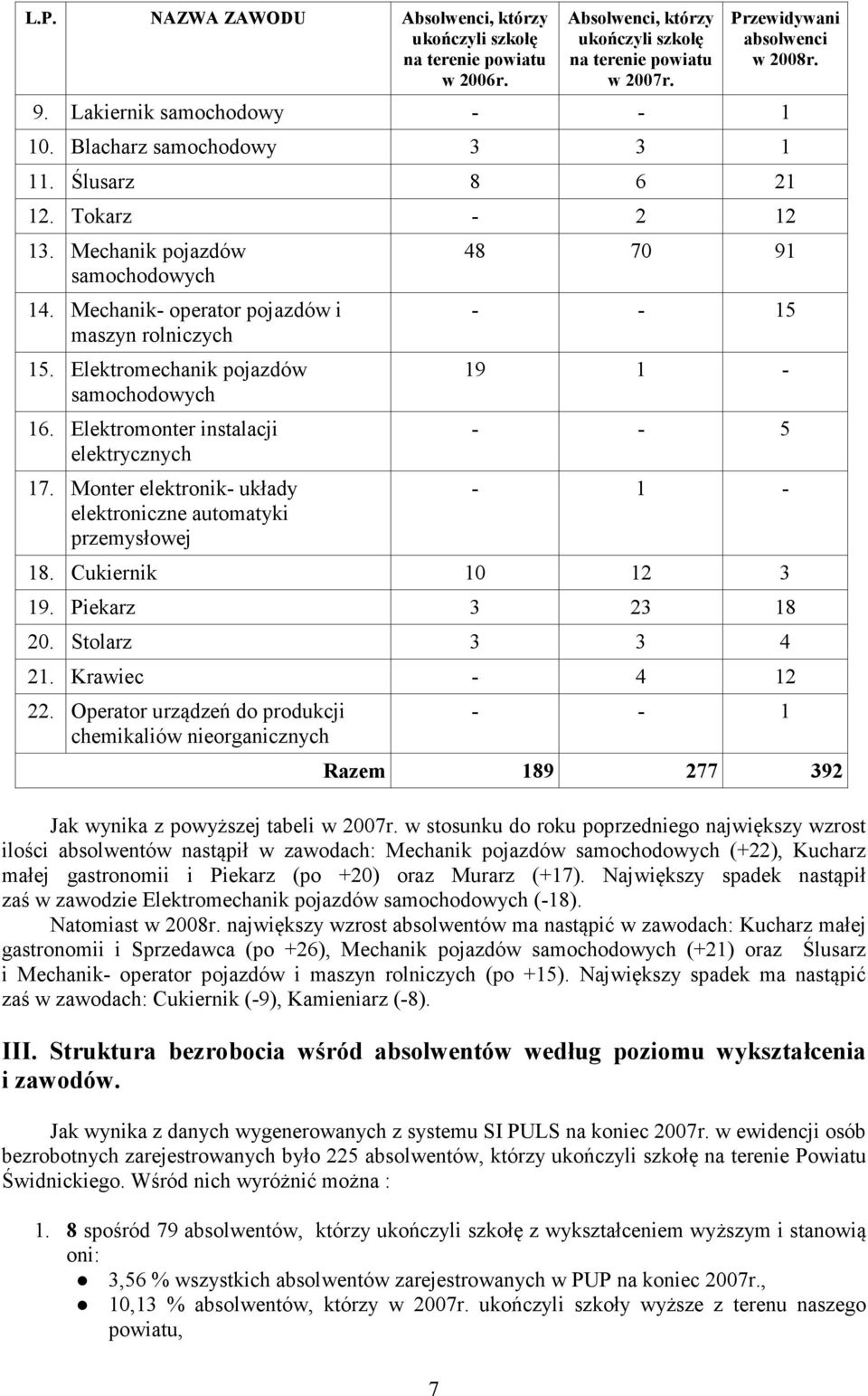 Monter elektronik- układy elektroniczne automatyki przemysłowej 48 70 91 - - 15 19 1 - - - 5-1 - 18. Cukiernik 10 12 3 19. Piekarz 3 23 18 20. Stolarz 3 3 4 21. Krawiec - 4 12 22.