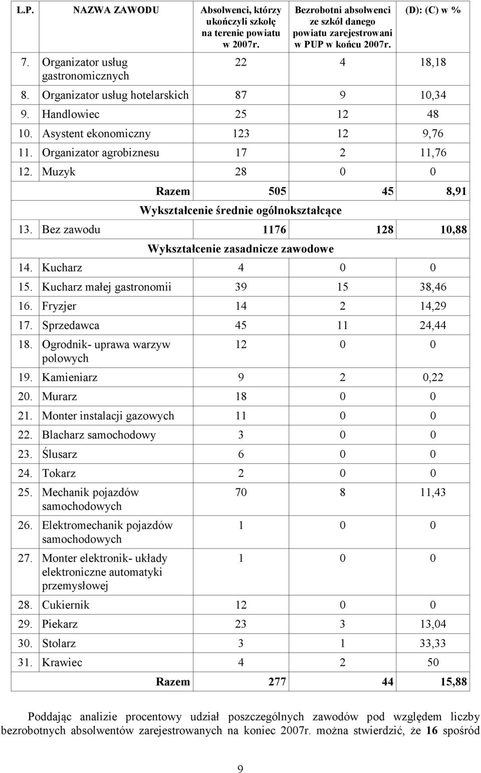 Muzyk 28 0 0 Razem 505 45 8,91 Wykształcenie średnie ogólnokształcące 13. Bez zawodu 1176 128 10,88 Wykształcenie zasadnicze zawodowe 14. Kucharz 4 0 0 15. Kucharz małej gastronomii 39 15 38,46 16.