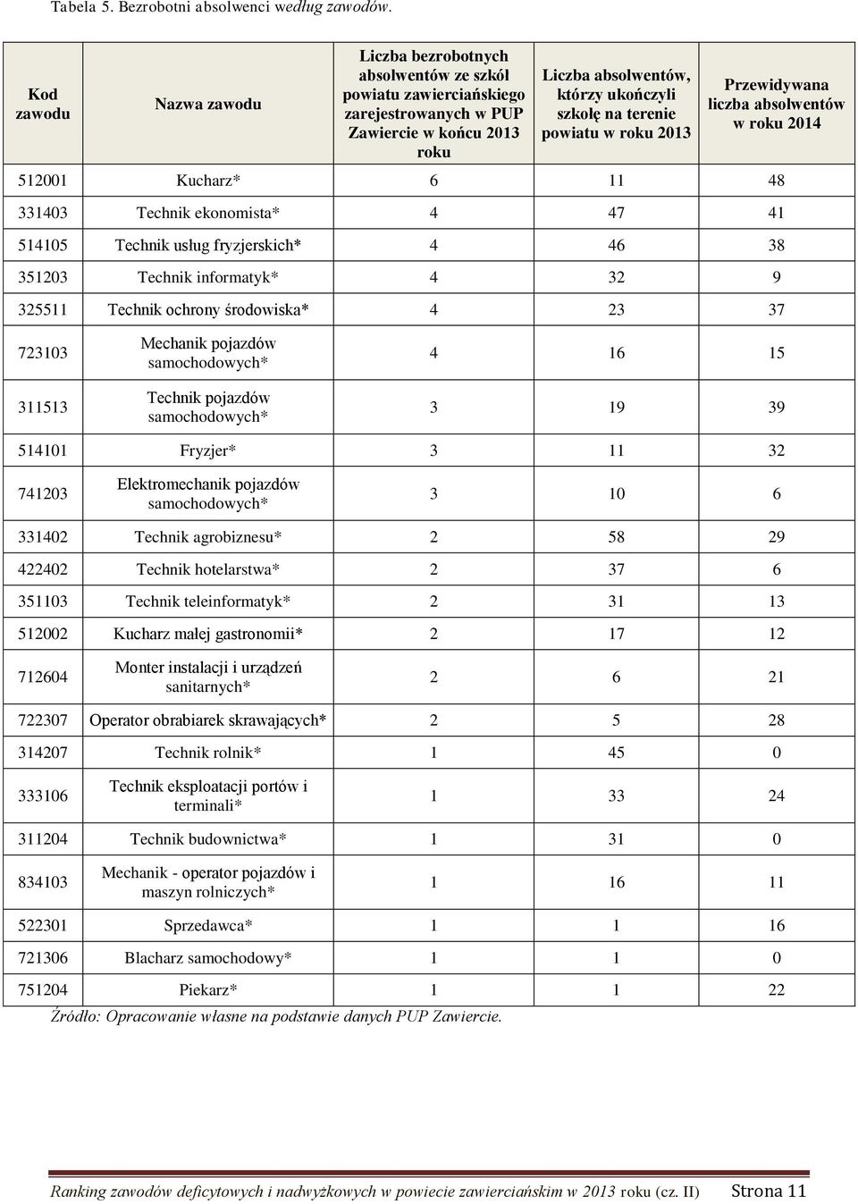 powiatu w roku 2013 Przewidywana liczba absolwentów w roku 2014 512001 Kucharz* 6 11 48 331403 Technik ekonomista* 4 47 41 514105 Technik usług fryzjerskich* 4 46 38 351203 Technik informatyk* 4 32 9