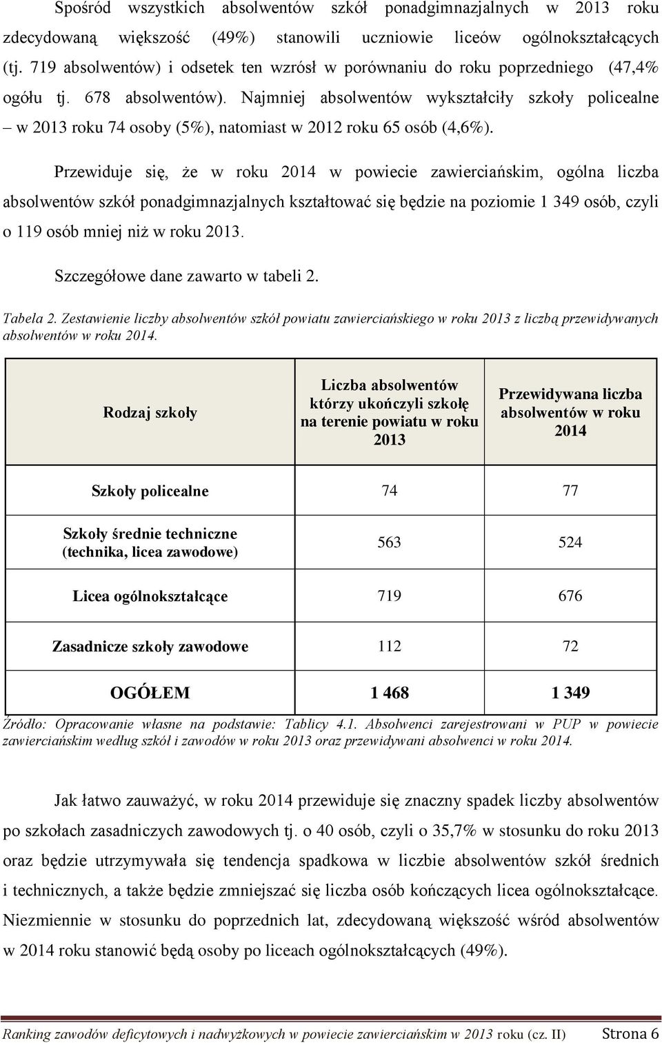 Najmniej absolwentów wykształciły szkoły policealne w 2013 roku 74 osoby (5%), natomiast w 2012 roku 65 osób (4,6%).